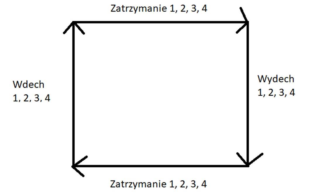 Wdech policz do 4, zatrzymanie policz do 4, wydech policz do czterech, zatrzymanie policz do 4